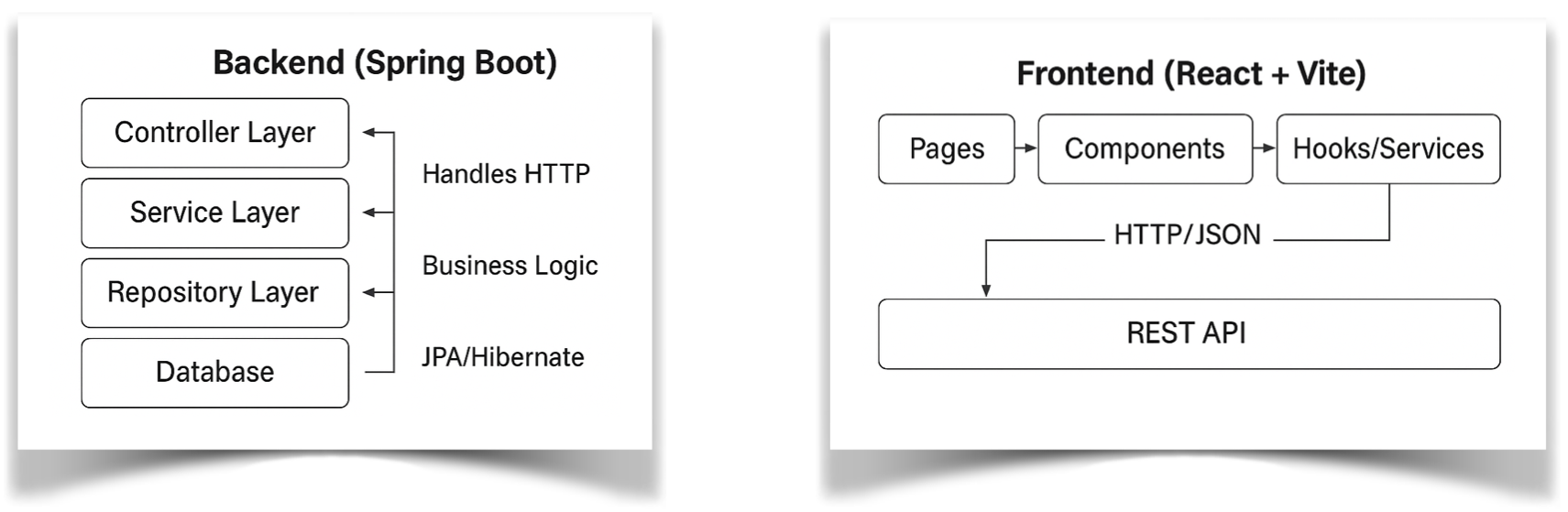 High-level architecture of the system